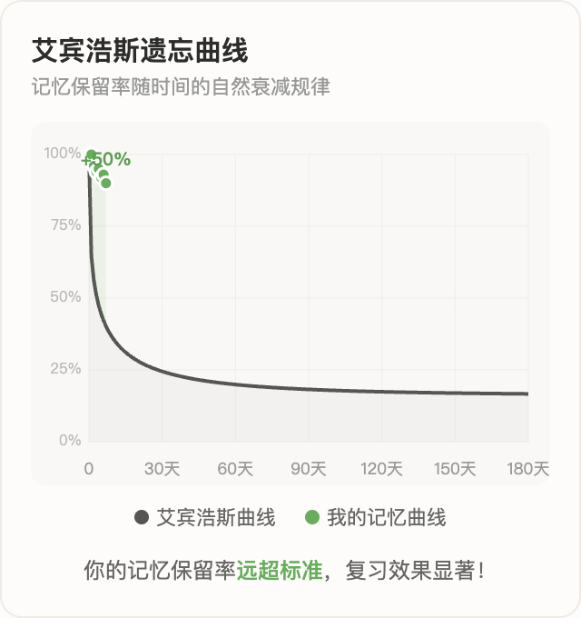 艾宾浩斯遗忘曲线